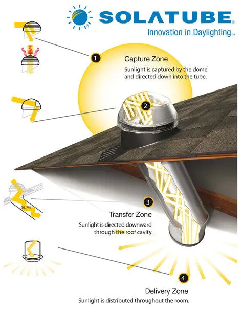 Solatube Large-Scale Daylighting System For Vertical Drops Over 1.2 Meters 1